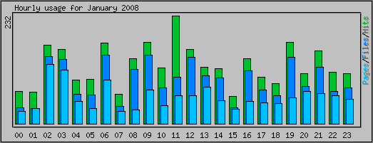 Hourly usage