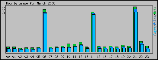 Hourly usage