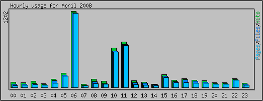 Hourly usage