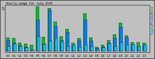 Hourly usage