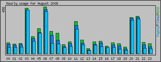 Hourly usage