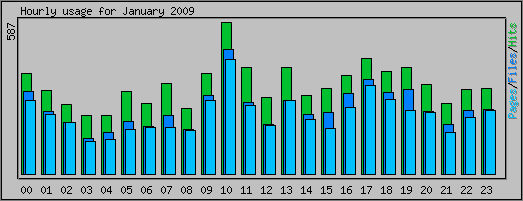 Hourly usage