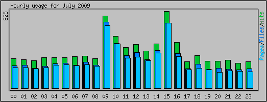 Hourly usage