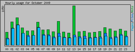 Hourly usage