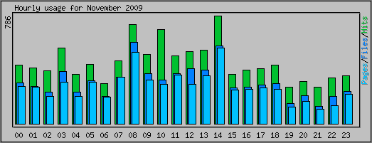 Hourly usage