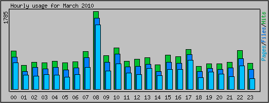 Hourly usage