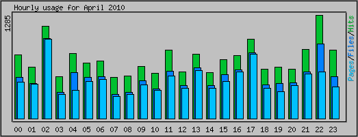 Hourly usage