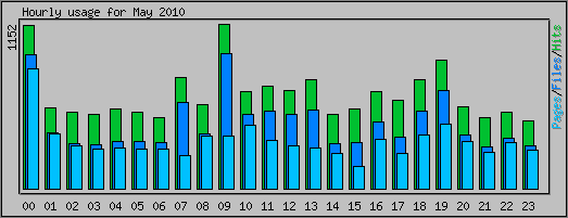 Hourly usage