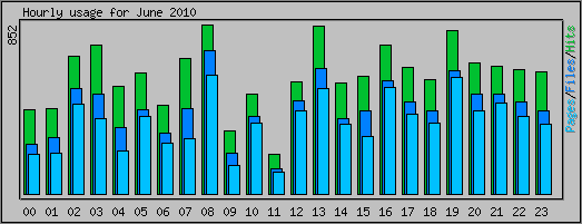 Hourly usage