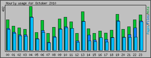 Hourly usage