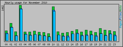 Hourly usage