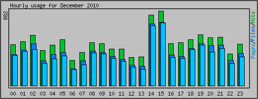 Hourly usage