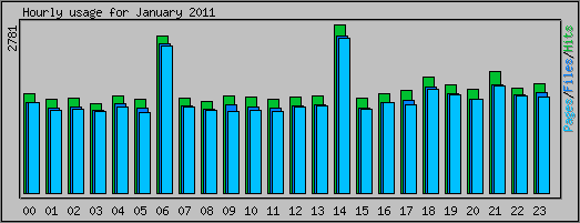 Hourly usage