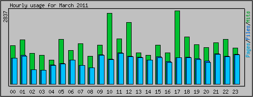 Hourly usage