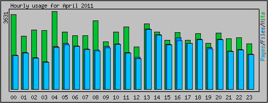 Hourly usage