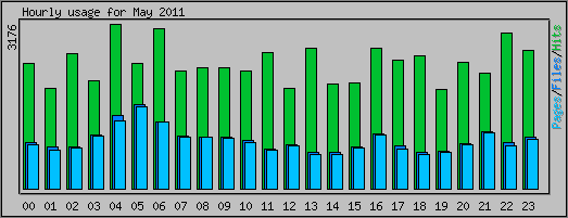 Hourly usage