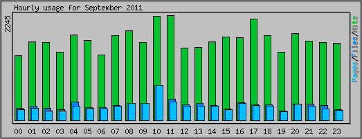 Hourly usage