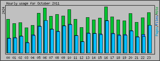 Hourly usage