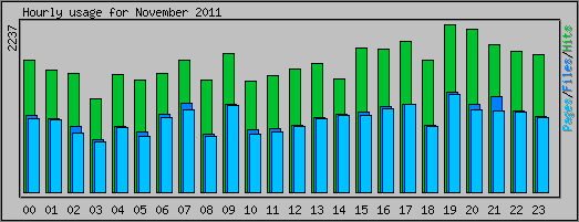 Hourly usage