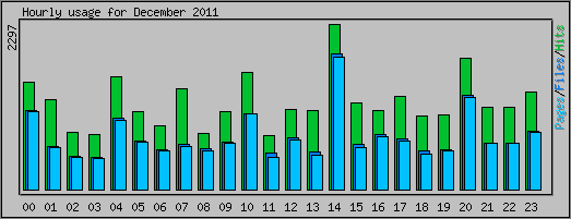 Hourly usage