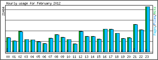 Hourly usage