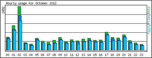 Hourly usage