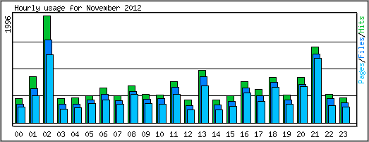 Hourly usage