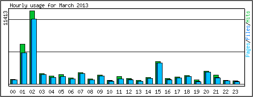 Hourly usage