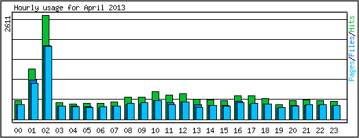 Hourly usage