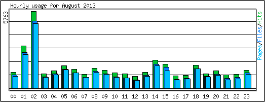 Hourly usage