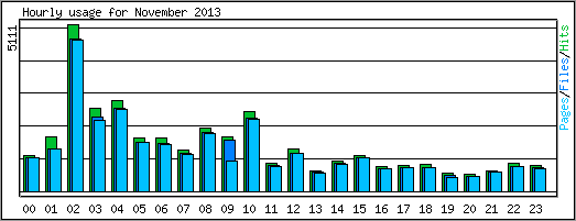 Hourly usage