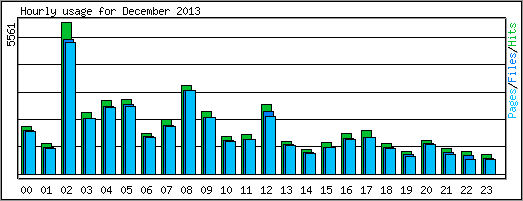 Hourly usage