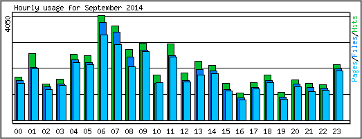 Hourly usage