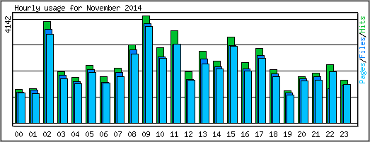 Hourly usage