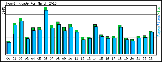 Hourly usage