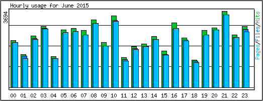 Hourly usage