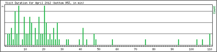 Hourly usage