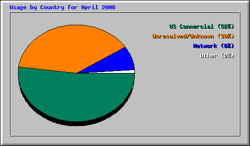 Usage by Country for April 2006