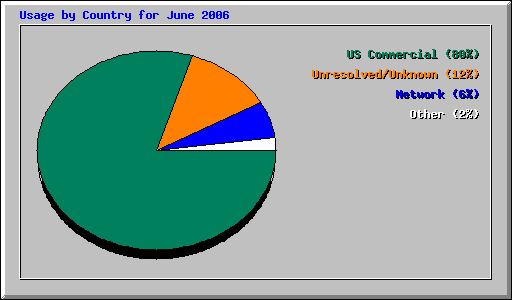 Usage by Country for June 2006