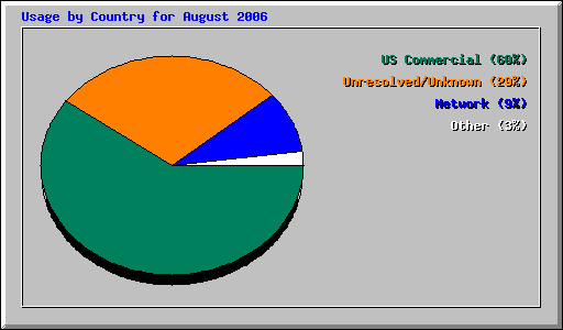 Usage by Country for August 2006