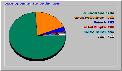 Usage by Country for October 2006