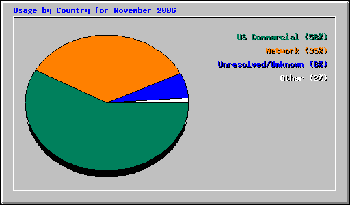 Usage by Country for November 2006