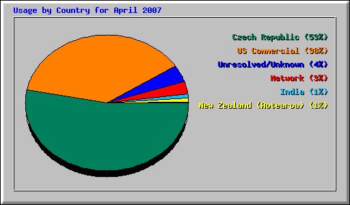 Usage by Country for April 2007