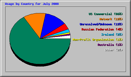 Usage by Country for July 2008