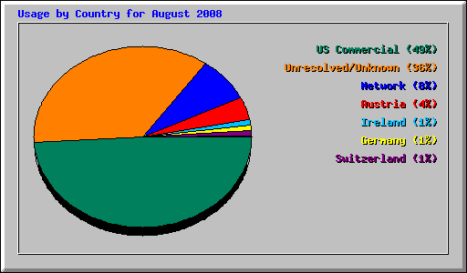 Usage by Country for August 2008