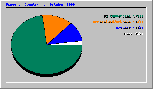 Usage by Country for October 2008