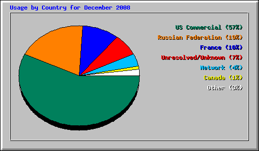 Usage by Country for December 2008