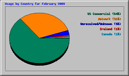 Usage by Country for February 2009