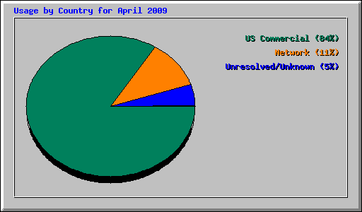 Usage by Country for April 2009