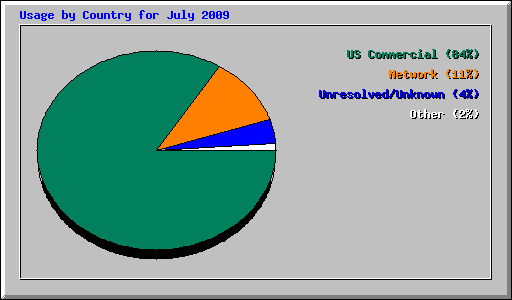 Usage by Country for July 2009